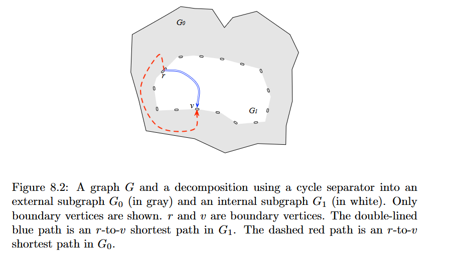 Klein Figure 8.2: cycle separator splitting G into an external subgraph G0 and an internal subgraph G1, with r-to-v shortest paths in each piece