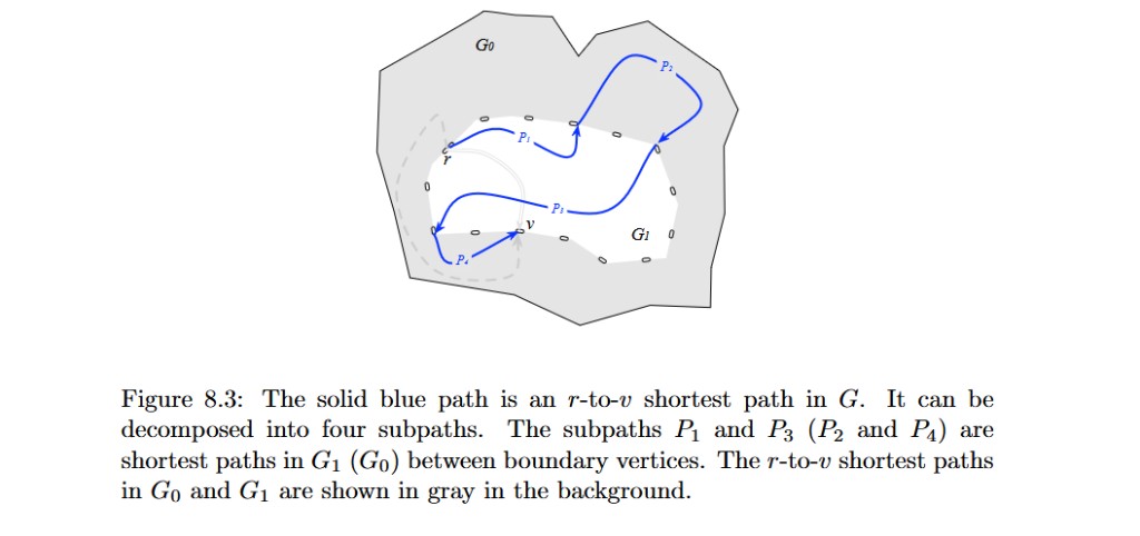 Klein Figure 8.3: an r-to-v shortest path in G decomposed into subpaths that alternate between G0 and G1, meeting only at boundary vertices