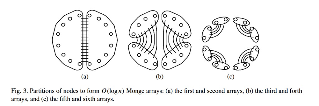 Fakcharoenphol–Rao Fig. 3: recursive partitions of boundary nodes into O(log n) Monge arrays