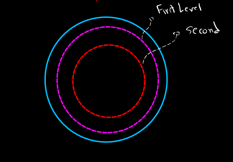 Cyclic nested separators: first level and second level inside a piece