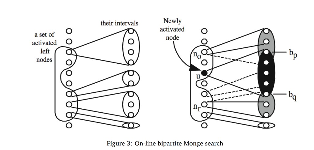 On-line bipartite Monge search: activated left nodes and the intervals of Y they currently parent