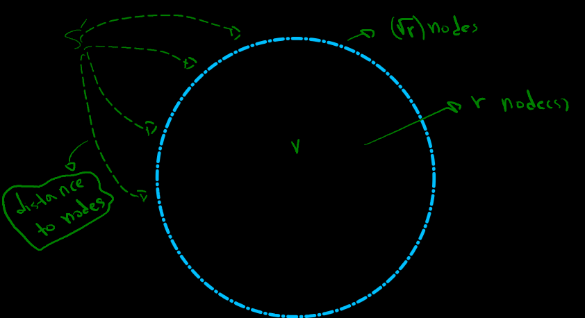 An r-division piece: about r interior nodes, O(sqrt r) boundary nodes, and distances from a source s into the boundary