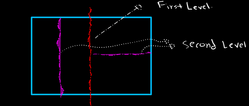 Recursive separator levels: a first-level cut, then second-level cuts in each half